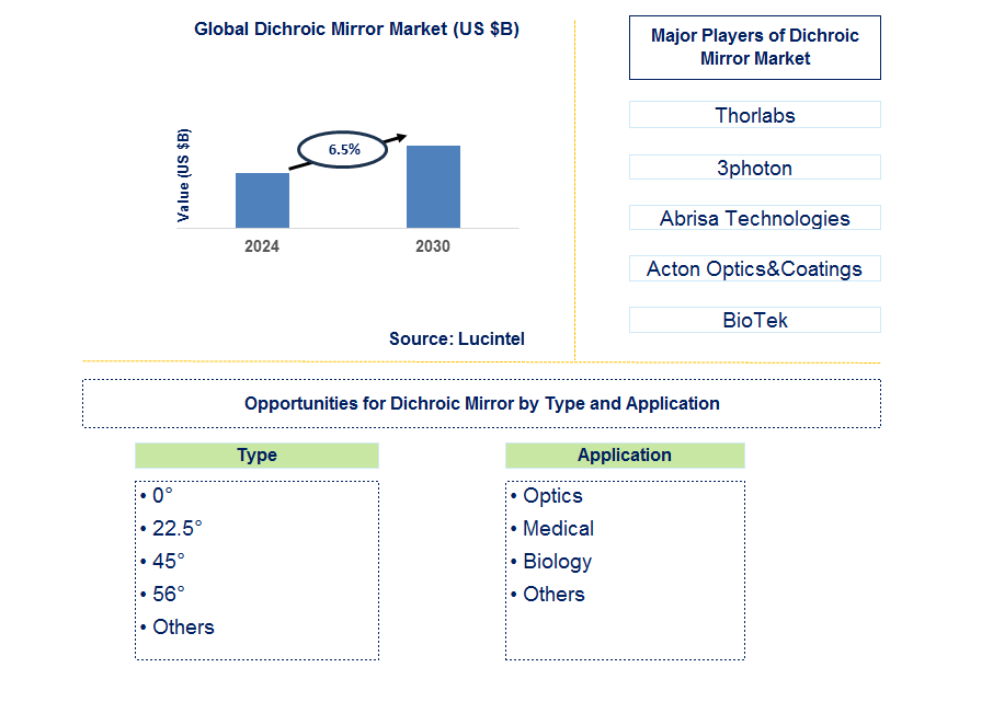 Dichroic Mirror Trends and Forecast